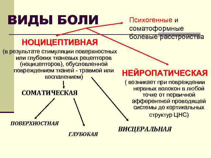 ВИДЫ БОЛИ НОЦИЦЕПТИВНАЯ (в результате стимуляции поверхностных или глубоких тканевых рецепторов (ноцицепторов), обусловленной повреждением