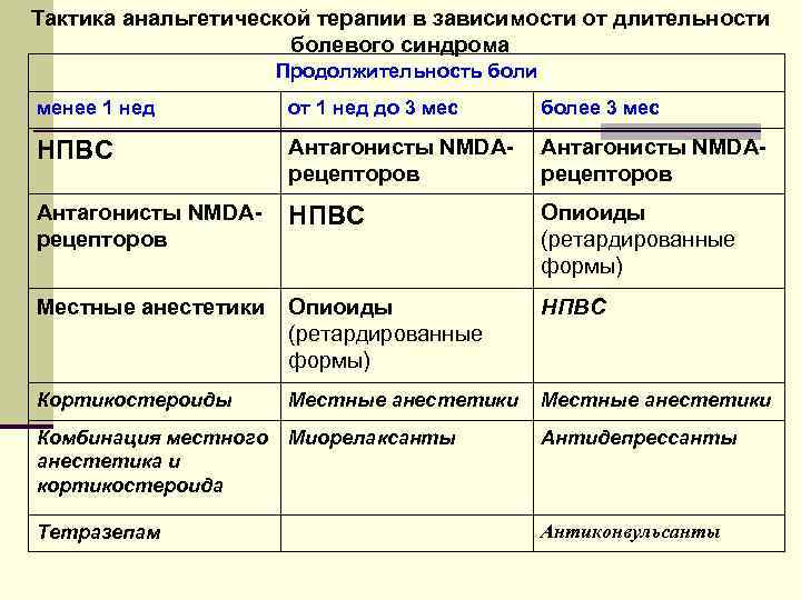 Тактика анальгетической терапии в зависимости от длительности болевого синдрома Продолжительность боли менее 1 нед