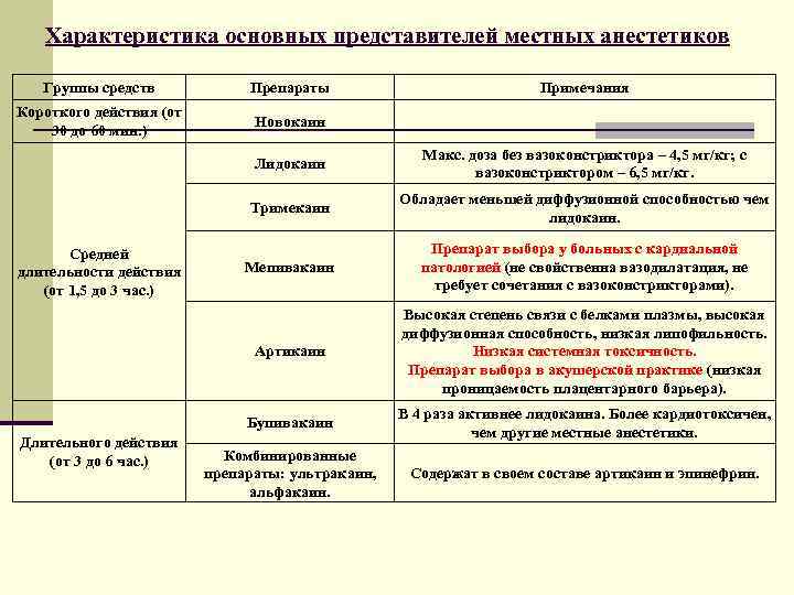 Характеристика основных представителей местных анестетиков Группы средств Препараты Короткого действия (от 30 до 60