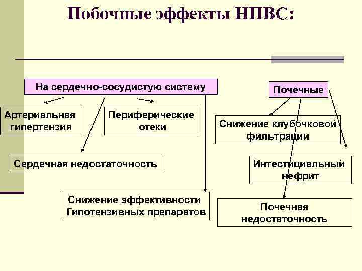 Побочные эффекты НПВС: На сердечно-сосудистую систему Артериальная гипертензия Периферические отеки Сердечная недостаточность Снижение эффективности