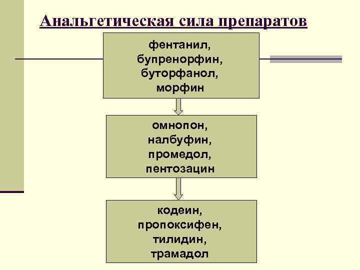 Анальгетическая сила препаратов фентанил, бупренорфин, буторфанол, морфин омнопон, налбуфин, промедол, пентозацин кодеин, пропоксифен, тилидин,