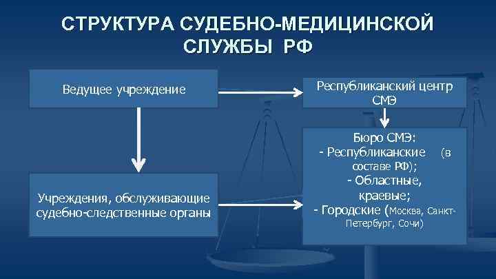 СТРУКТУРА СУДЕБНО-МЕДИЦИНСКОЙ СЛУЖБЫ РФ Ведущее учреждение Республиканский центр СМЭ Бюро СМЭ: - Республиканские (в