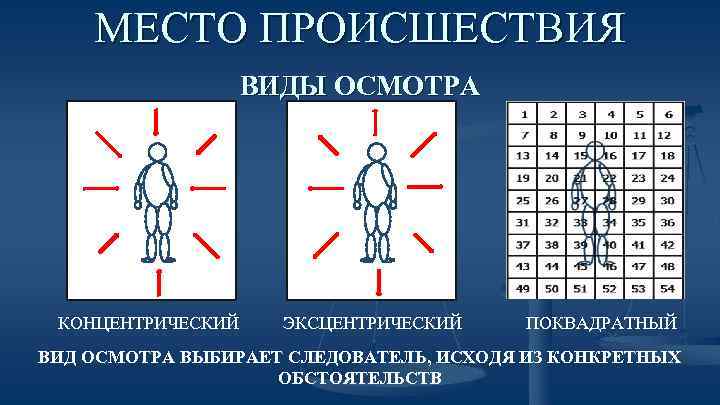 МЕСТО ПРОИСШЕСТВИЯ ВИДЫ ОСМОТРА КОНЦЕНТРИЧЕСКИЙ ЭКСЦЕНТРИЧЕСКИЙ ПОКВАДРАТНЫЙ ВИД ОСМОТРА ВЫБИРАЕТ СЛЕДОВАТЕЛЬ, ИСХОДЯ ИЗ КОНКРЕТНЫХ