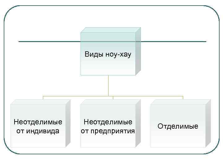 Виды ноу-хау Неотделимые от индивида Неотделимые от предприятия Отделимые 