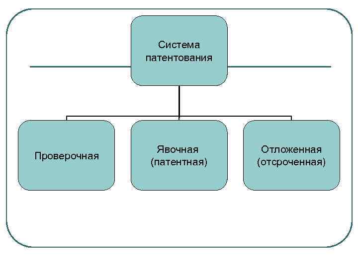 Система патентования Проверочная Явочная (патентная) Отложенная (отсроченная) 