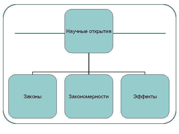 Научные открытия Законы Закономерности Эффекты 