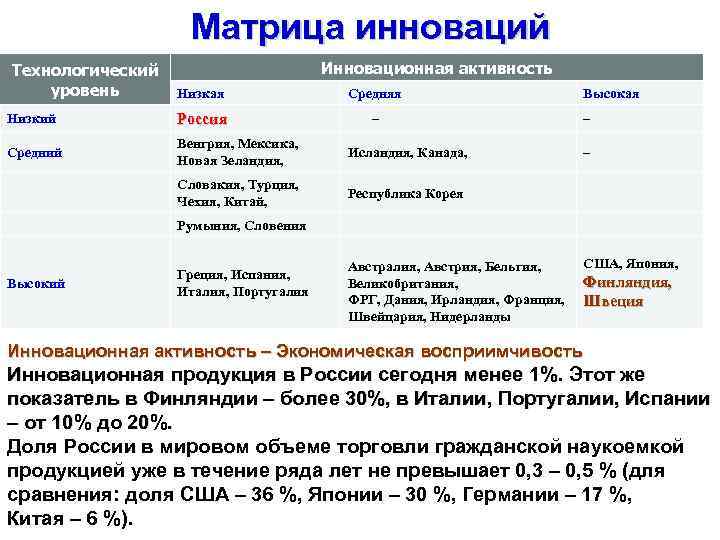 Матрица инноваций Технологический уровень Инновационная активность Низкая Средняя Высокая Низкий Россия – – Средний