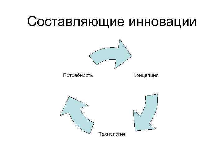 Составляющие инновации Концепция Потребность Технология 