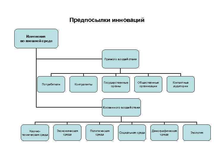 Предпосылки инноваций Изменения во внешней среде Прямого воздействия Потребители Контрагенты Государственные органы Общественные организации