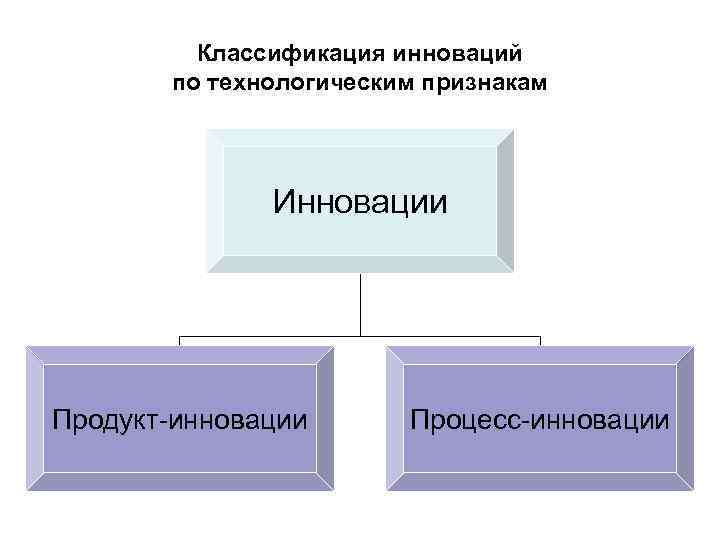 Классификация инноваций по технологическим признакам Инновации Продукт-инновации Процесс-инновации 