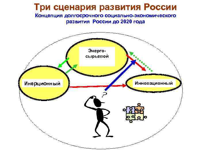 Три сценария развития России Концепция долгосрочного социально-экономического развития России до 2020 года Энергосырьевой Инерционный
