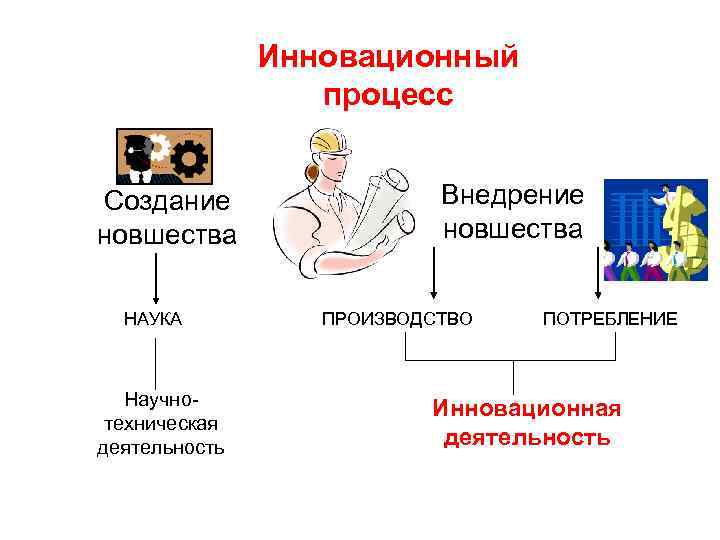 Инновационный процесс Создание новшества НАУКА Научнотехническая деятельность Внедрение новшества ПРОИЗВОДСТВО ПОТРЕБЛЕНИЕ Инновационная деятельность 