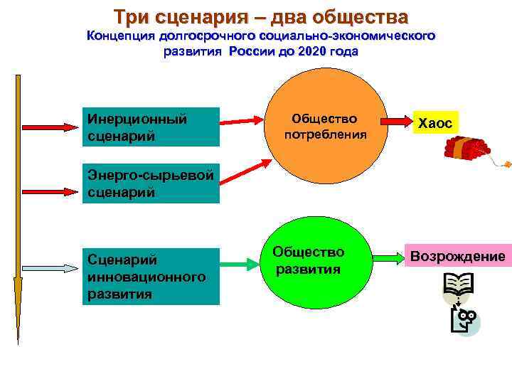 Три сценария – два общества Концепция долгосрочного социально-экономического развития России до 2020 года Инерционный