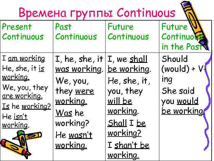 Future и future continuous разница