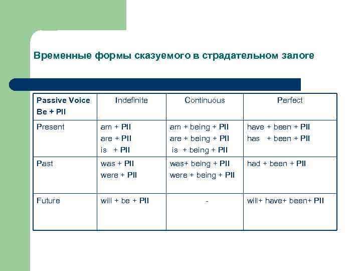 Временные формы сказуемого в страдательном залоге Passive Voice Be + PII Indefinite Continuous Perfect