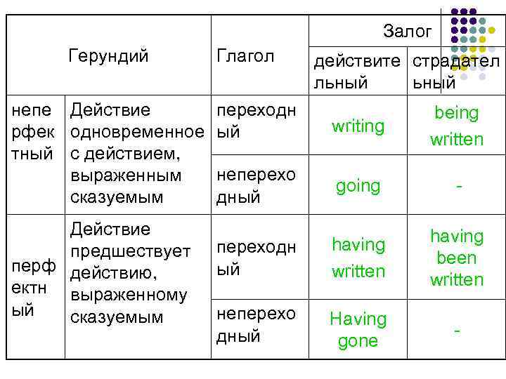 Залог Герундий непе Действие рфек одновременное тный с действием, выраженным сказуемым Действие предшествует перф