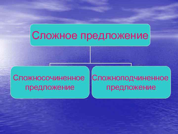 Сложное предложение Сложносочиненное Сложноподчиненное предложение 