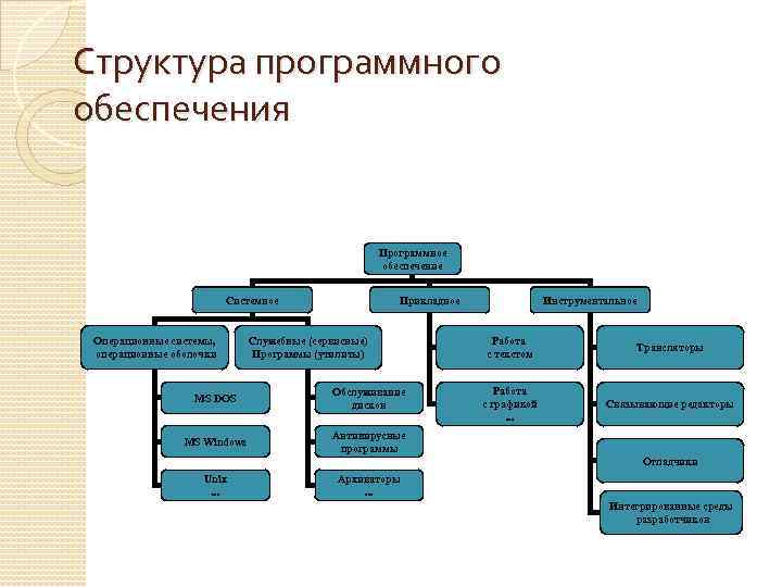 Структура программного. Схема Граф состав программного обеспечения. Схема описывающая состав программного обеспечения компьютера. Граф описывающий состав программного обеспечения ПК. Граф программного обеспечения компьютера 7 класс.