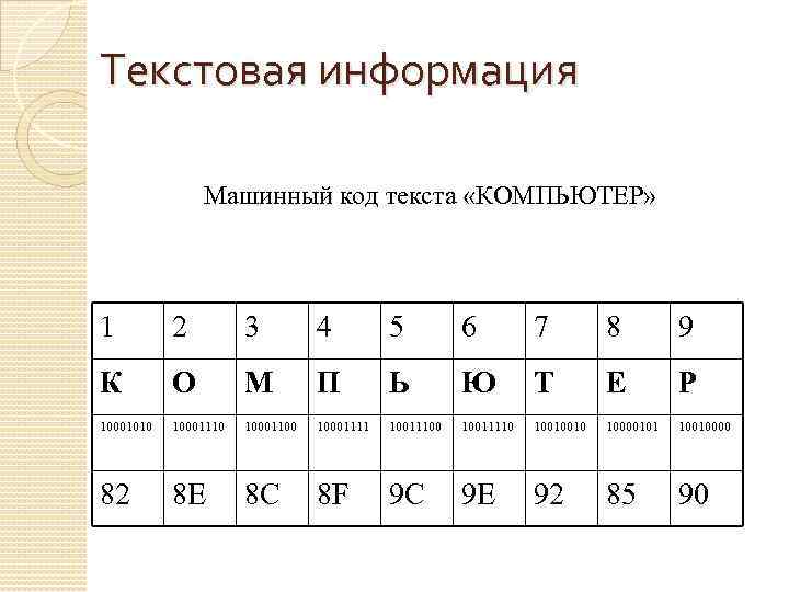 Текстовая информация Машинный код текста «КОМПЬЮТЕР» 1 2 3 4 5 6 7 8