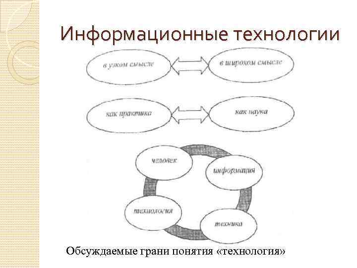 Информационные технологии Обсуждаемые грани понятия «технология» 