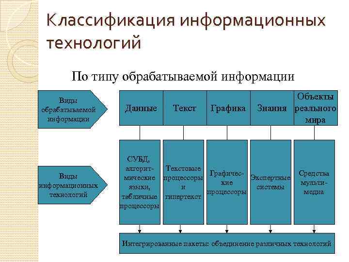 Укажите информационные технологии. Классификация информационных технологий. Классификация ИТ. Классификация информационных технологий по типам. Классификация современных информационных технологий.