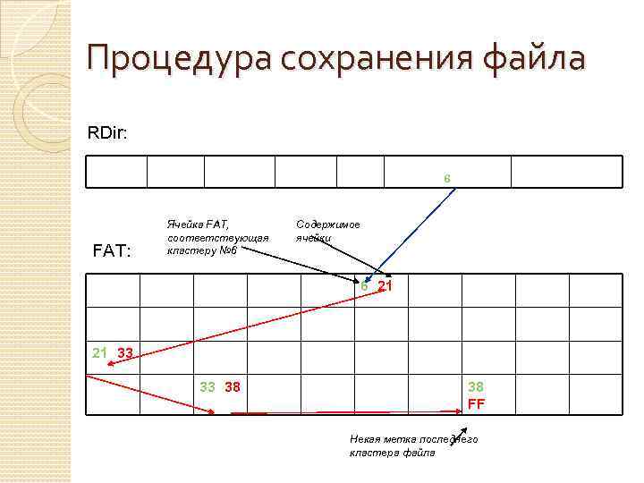 Процедура сохранения файла RDir: Имя файла Расширение Атрибут Ячейка FAT, соответствующая кластеру № 6