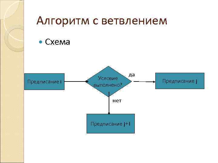 Алгоритм с ветвлением Схема да Предписание i Условие выполнено? нет Предписание j+1 Предписание j