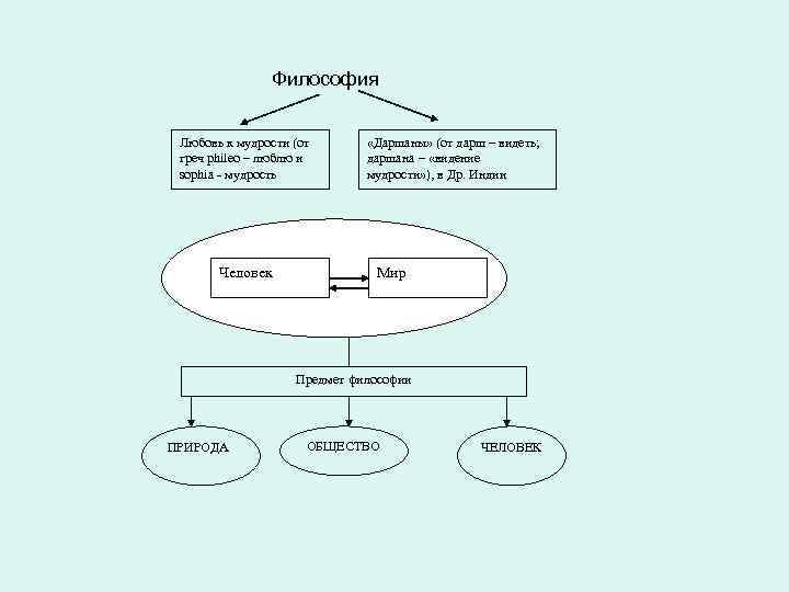 Предмет философии лекция. Схема мудрости. Природа в философии схема. Философия любовь к мудрости. Философия как любовь к мудрости кратко.