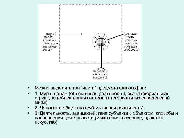  • • Можно выделить три “части” предмета философии: 1. Мир в целом (объективная