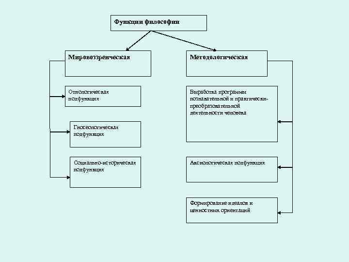 Функции философии Мировоззренческая Методологическая Отнологическая подфункция Выработка программы познавательной и практическипреобразовательной деятельности человека Гносеологическая