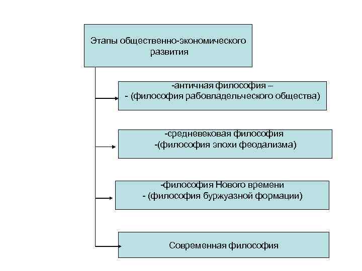 Этапы общественно-экономического развития -античная философия – - (философия рабовладельческого общества) -средневековая философия - Современная