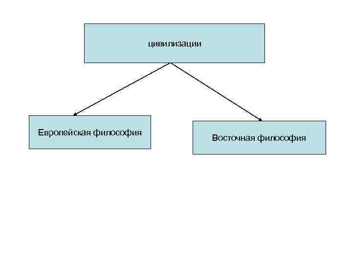 цивилизации Европейская философия Восточная философия 