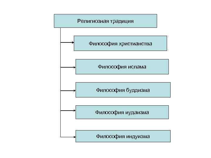 Религиозная традиция Философия христианства Философия ислама Философия буддизма Философия иудаизма Философия индуизма 