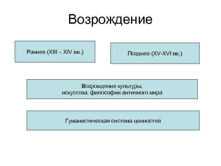 Возрождение Раннее (XIII – XIV вв. ) Позднее (XV-XVI вв. ) Возрождение культуры, искусства,