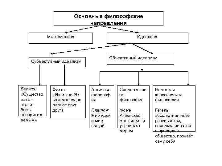 Материализм и идеализм основные направления философии