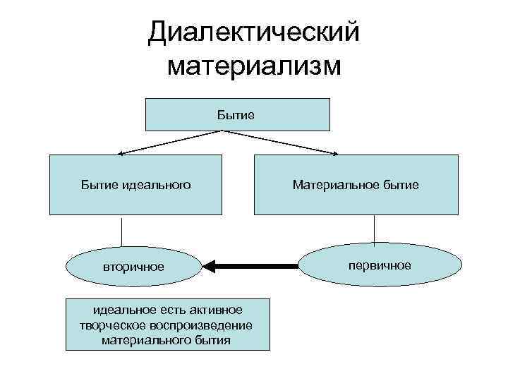 Материальное и идеальное