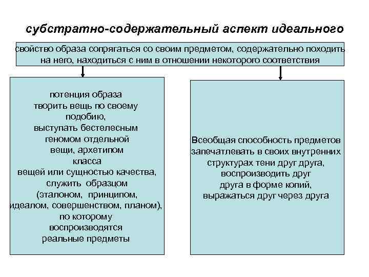 субстратно-содержательный аспект идеального свойство образа сопрягаться со своим предметом, содержательно походить на него, находиться