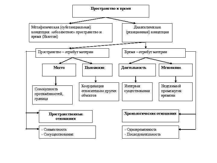 Концепции пространства и времени субстанциальная реляционная. Субстанциальная концепция пространства и времени схема. Субстанциальная и реляционная концепции. Субстанциальная концепция в философии это.