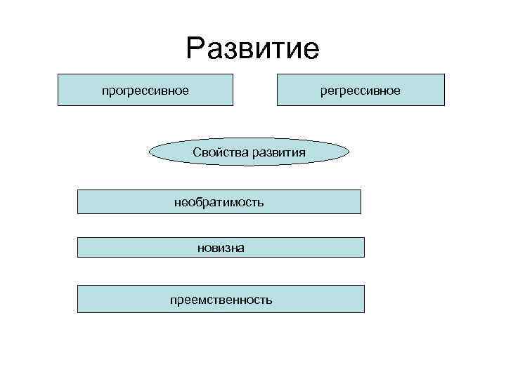 Свойства развития