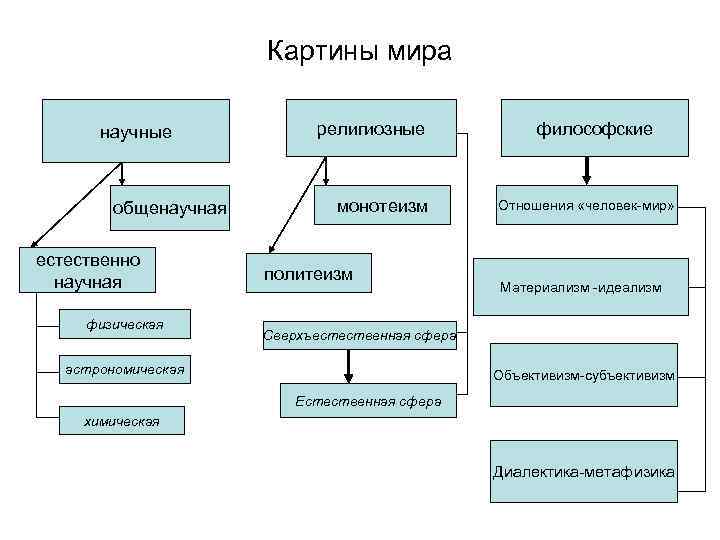 Мир как философская категория картина мира исторический характер картин мира