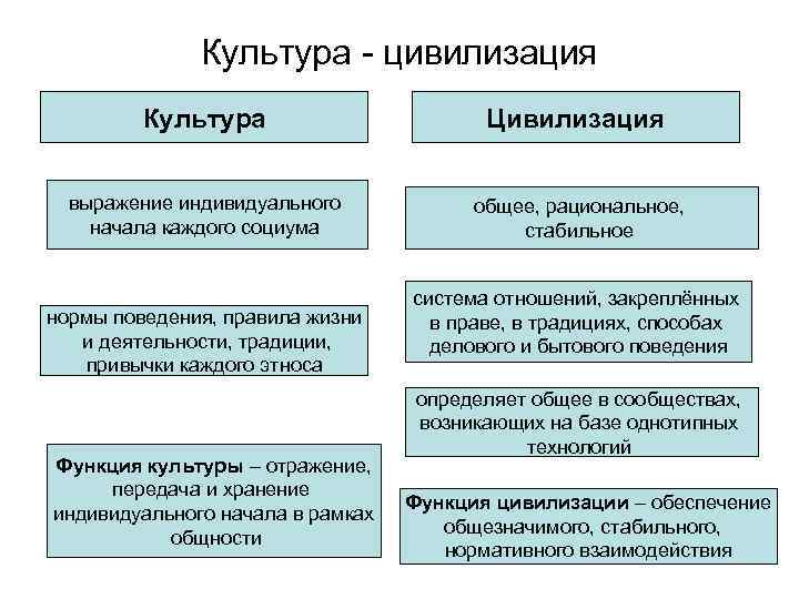 Отличия культур