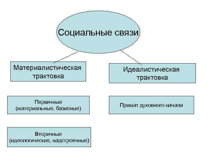 Социальные связи Материалистическая трактовка Идеалистическая трактовка Первичные (материальные, базисные) Примат духовного начала Вторичные (идеологические,