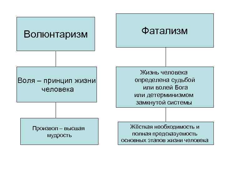 Волюнтаризм Воля – принцип жизни человека Произвол – высшая мудрость Фатализм Жизнь человека определена