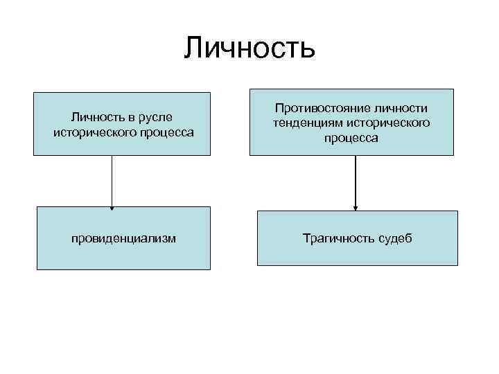 Личность в русле исторического процесса провиденциализм Противостояние личности тенденциям исторического процесса Трагичность судеб 