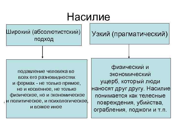 Насилие Широкий (абсолютистский) подход Узкий (прагматический) физический и подавление человека во экономический всех его