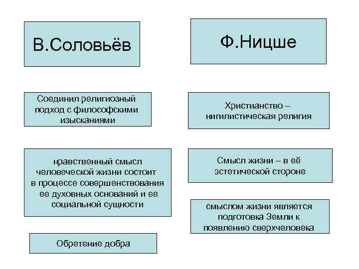 В. Соловьёв Соединил религиозный подход с философскими изысканиями нравственный смысл человеческой жизни состоит в