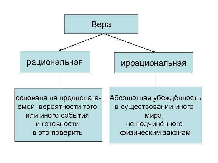 Укажите религиозную ценность