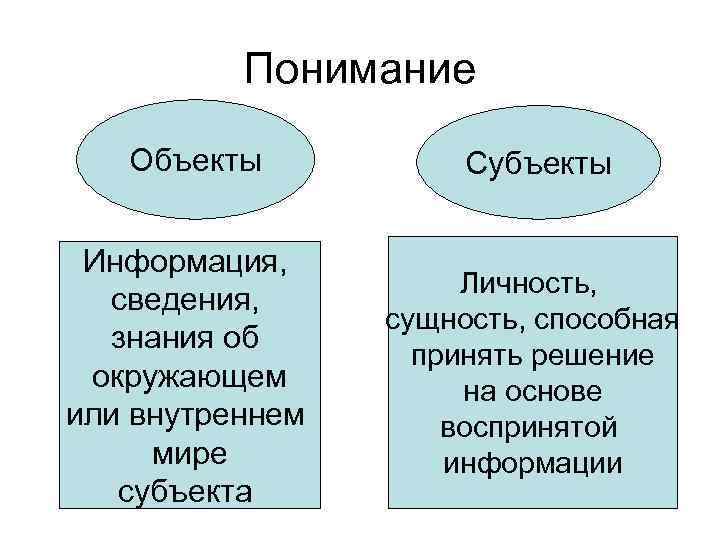 Понимание объект. Субъекты информации. Разница между объектом и субъектом. Осмысление объекта. Субъект и объект осмысление.