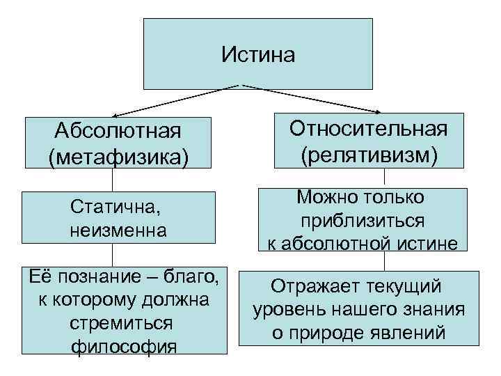 5 истина абсолютная и относительная