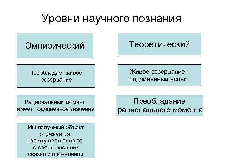 Эмпирический рациональный. Эмпирический и теоретический уровни научного познания. Научное и вненаучное знание. Научное и вненаучное знание критерии научности. Вненаучные критерии в познании.